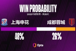 电竞世界杯-上海申花自8月以来6场比赛仅1胜，期间有10粒失球比此前11场还多