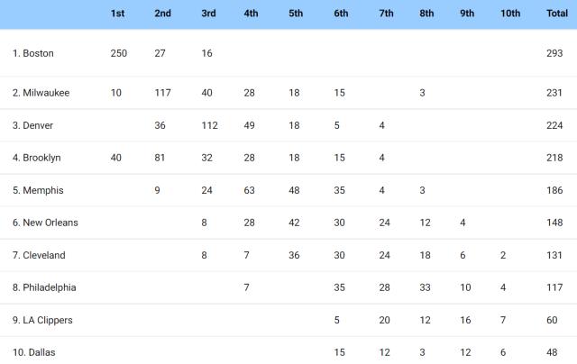 电竞世界杯-NBA官网半程调查：绿军快艇会师决赛 东契奇MVP